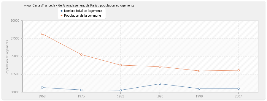 6e Arrondissement de Paris : population et logements